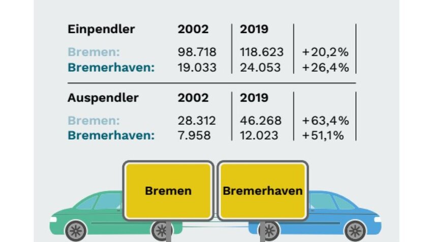 Grafische Ansicht einer Befragung | © Arbeitnehmerkammer Bremen