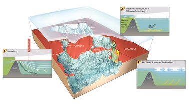 Darstellung eines eiszeitlichen Eisschilds mit überhöhter Darstellung der echten Meerestiefen | © Martin Künsting