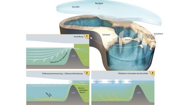 Darstellung eines eiszeitlichen Eisschilds | © Martin Künsting